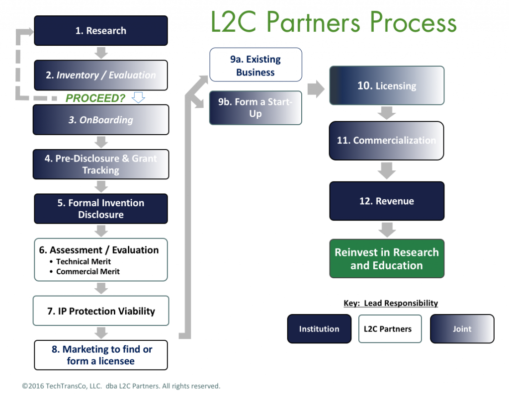 L2C Partners Process